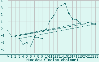 Courbe de l'humidex pour Glenanne