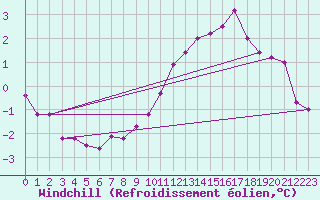 Courbe du refroidissement olien pour Chteaudun (28)