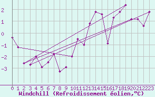 Courbe du refroidissement olien pour Chieming