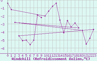 Courbe du refroidissement olien pour Neufchef (57)