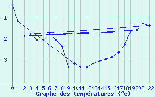 Courbe de tempratures pour Arctic Bay
