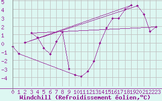 Courbe du refroidissement olien pour Wernigerode