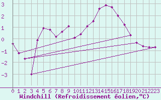 Courbe du refroidissement olien pour Nostang (56)