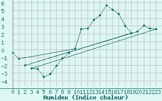 Courbe de l'humidex pour Michelstadt-Vielbrunn