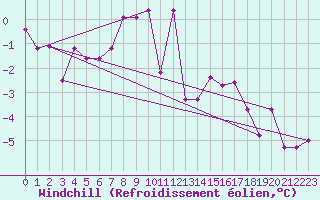 Courbe du refroidissement olien pour Meppen