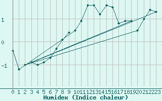 Courbe de l'humidex pour Kekesteto
