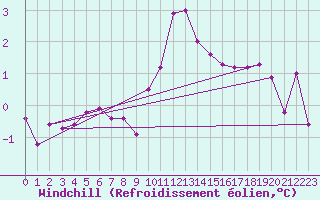 Courbe du refroidissement olien pour Evreux (27)