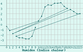 Courbe de l'humidex pour Ambrieu (01)