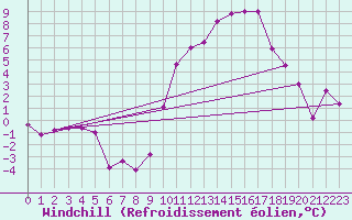 Courbe du refroidissement olien pour Angers-Marc (49)