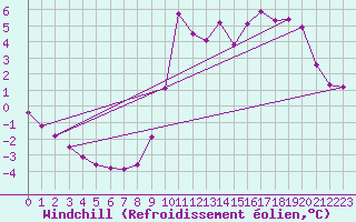 Courbe du refroidissement olien pour Saint-Philbert-sur-Risle (27)