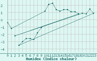 Courbe de l'humidex pour Robbia