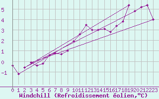 Courbe du refroidissement olien pour Ambert (63)