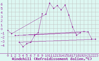 Courbe du refroidissement olien pour Hemling