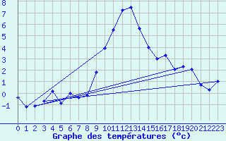 Courbe de tempratures pour Visp