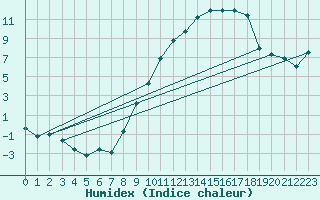 Courbe de l'humidex pour Ambrieu (01)