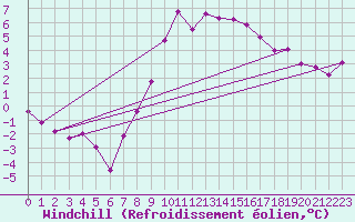Courbe du refroidissement olien pour Delemont