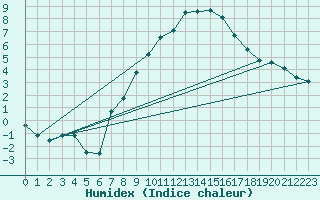 Courbe de l'humidex pour Simbach/Inn