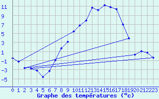 Courbe de tempratures pour Berne Liebefeld (Sw)