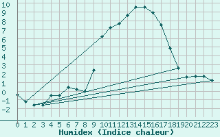 Courbe de l'humidex pour Somosierra