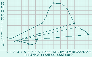 Courbe de l'humidex pour Soria (Esp)