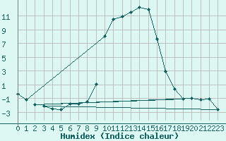 Courbe de l'humidex pour Puerto de San Isidro