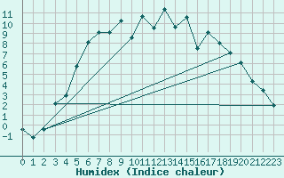 Courbe de l'humidex pour Nikkaluokta