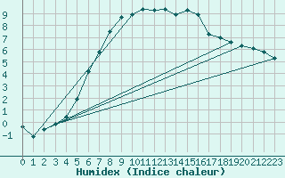 Courbe de l'humidex pour Porvoo Harabacka