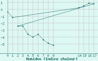 Courbe de l'humidex pour Samatan (32)