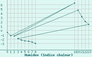Courbe de l'humidex pour Charleville-Mzires / Mohon (08)