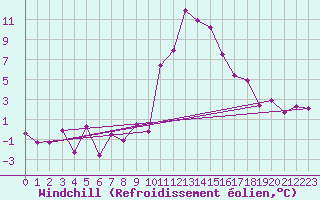 Courbe du refroidissement olien pour Bourg-Saint-Maurice (73)