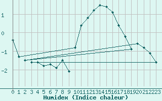 Courbe de l'humidex pour Saint-Mards-en-Othe (10)