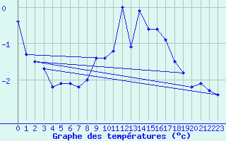 Courbe de tempratures pour Patscherkofel