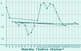 Courbe de l'humidex pour Belorado