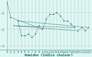 Courbe de l'humidex pour Davos (Sw)