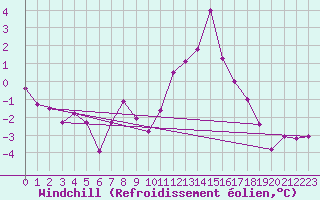Courbe du refroidissement olien pour Kemijarvi Airport