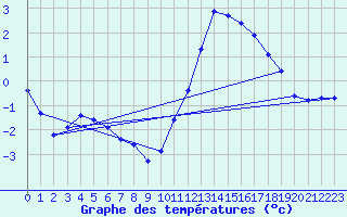Courbe de tempratures pour Douzy (08)