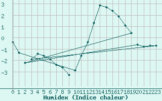 Courbe de l'humidex pour Douzy (08)