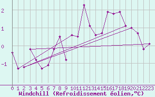 Courbe du refroidissement olien pour Chateau-d-Oex