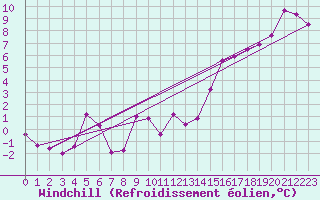 Courbe du refroidissement olien pour Colmar (68)