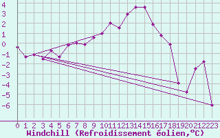 Courbe du refroidissement olien pour Harzgerode