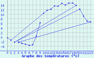 Courbe de tempratures pour Breuvannes (52)