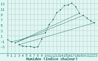 Courbe de l'humidex pour Gourdon (46)