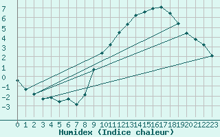 Courbe de l'humidex pour Beerse (Be)