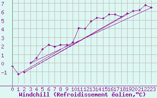 Courbe du refroidissement olien pour Florennes (Be)