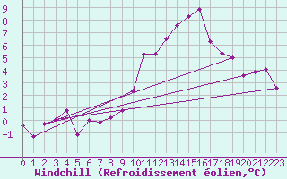 Courbe du refroidissement olien pour Eygliers (05)