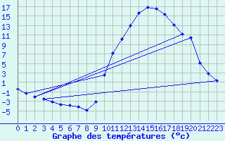 Courbe de tempratures pour Sisteron (04)