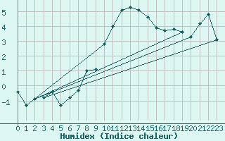 Courbe de l'humidex pour Charterhall