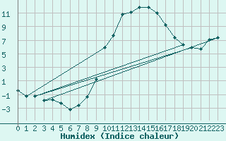 Courbe de l'humidex pour Mende - Chabrits (48)