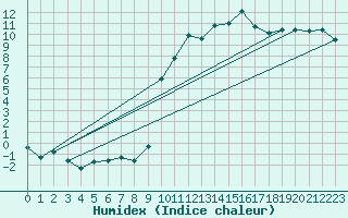 Courbe de l'humidex pour Cevio (Sw)