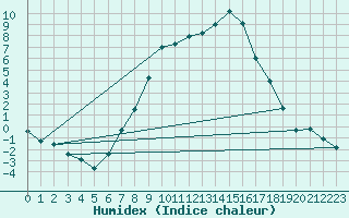 Courbe de l'humidex pour Dej